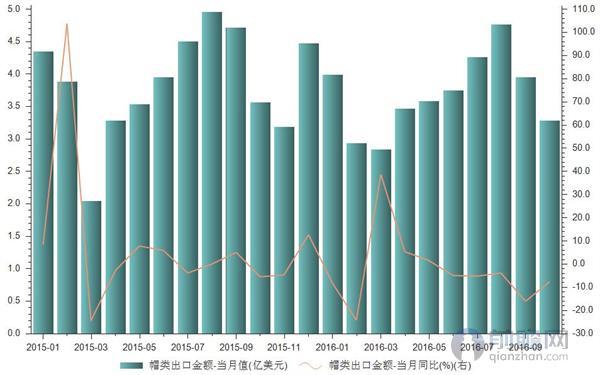 我國帽類(lèi)出口乏力
